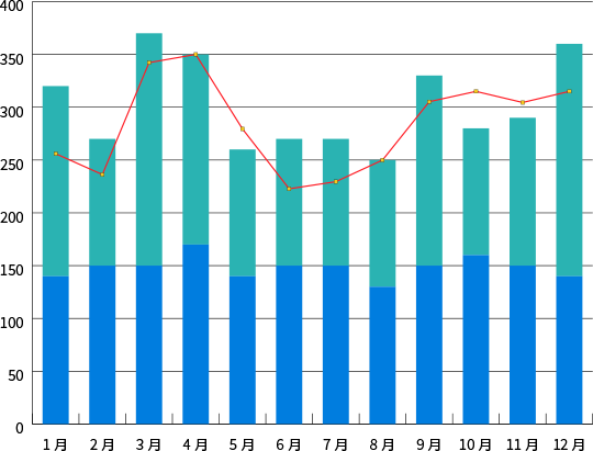 出張・通勤のCO2排出量（月別）