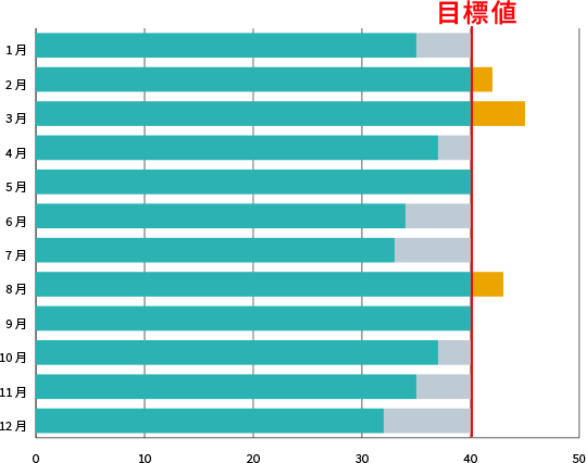 CO2削減達成度（月別）
