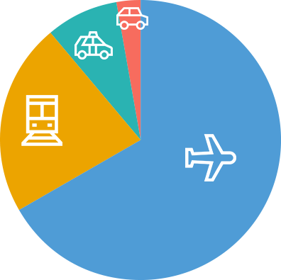 出張のCO2排出割合