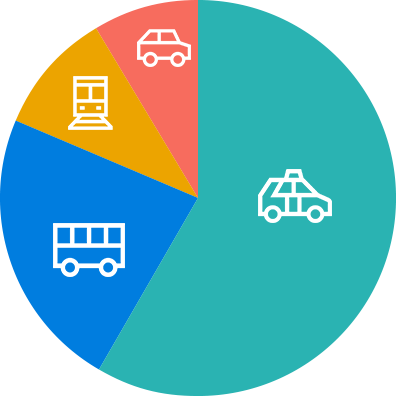 通勤のCO2排出割合