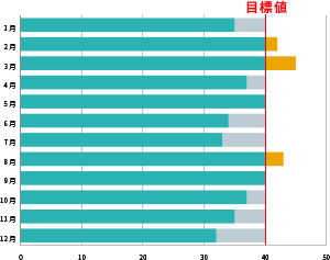 CO2削減達成度（月別）