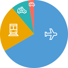 出張のCO2排出割合