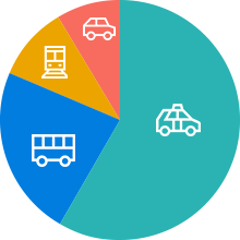 通勤のCO2排出割合
